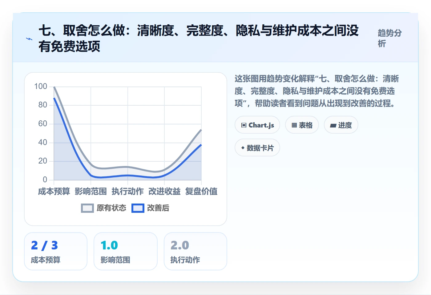 七、取舍怎么做:清晰度、完整度、隐私与维护成本之间没有免费选项