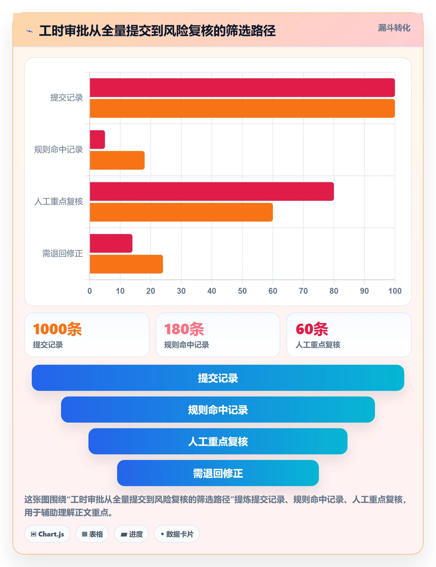 审批实操方法：项目负责人提升工时表效率的风险控制方法与模板
