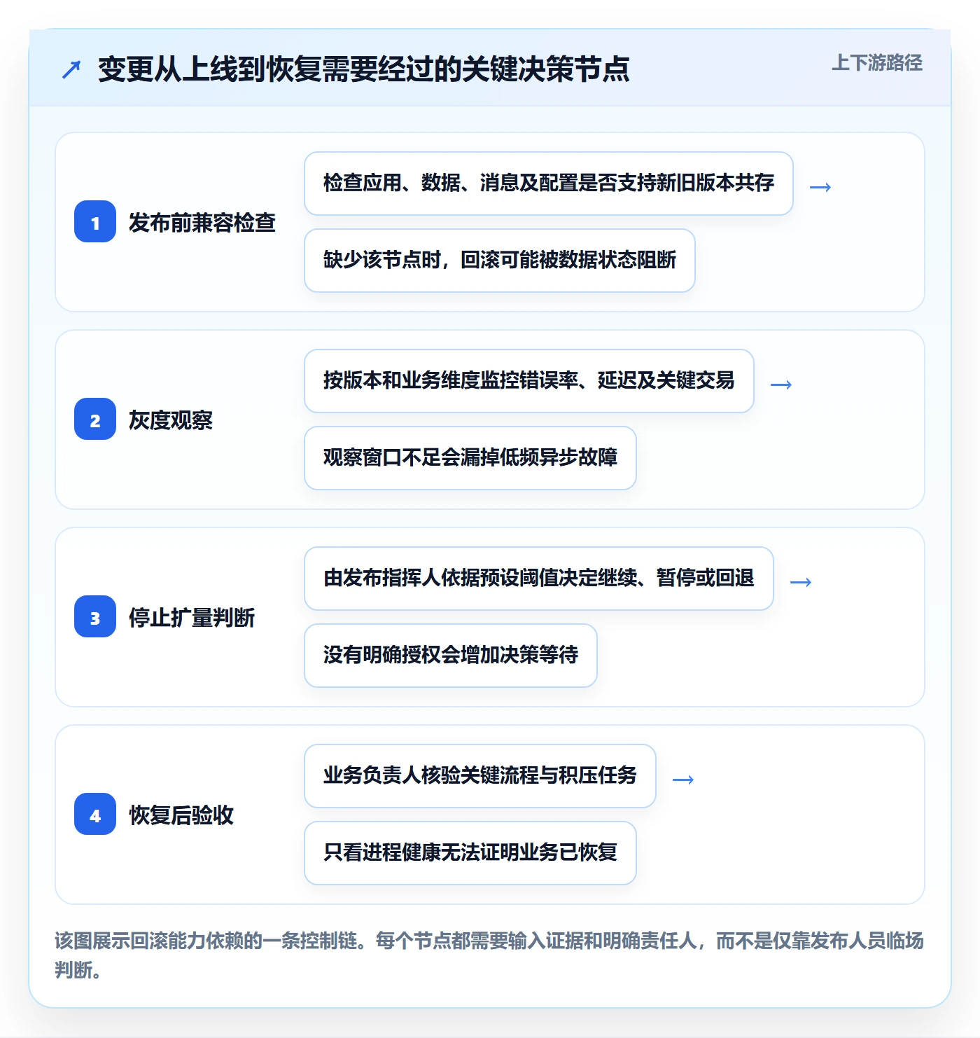 发布管理回滚教程:PMO最佳实践,避坑指南