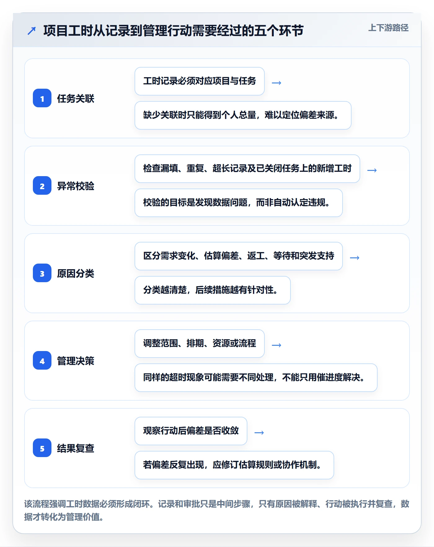 工时表如何做好项目工时？企业管理者协同管理与操作步骤
