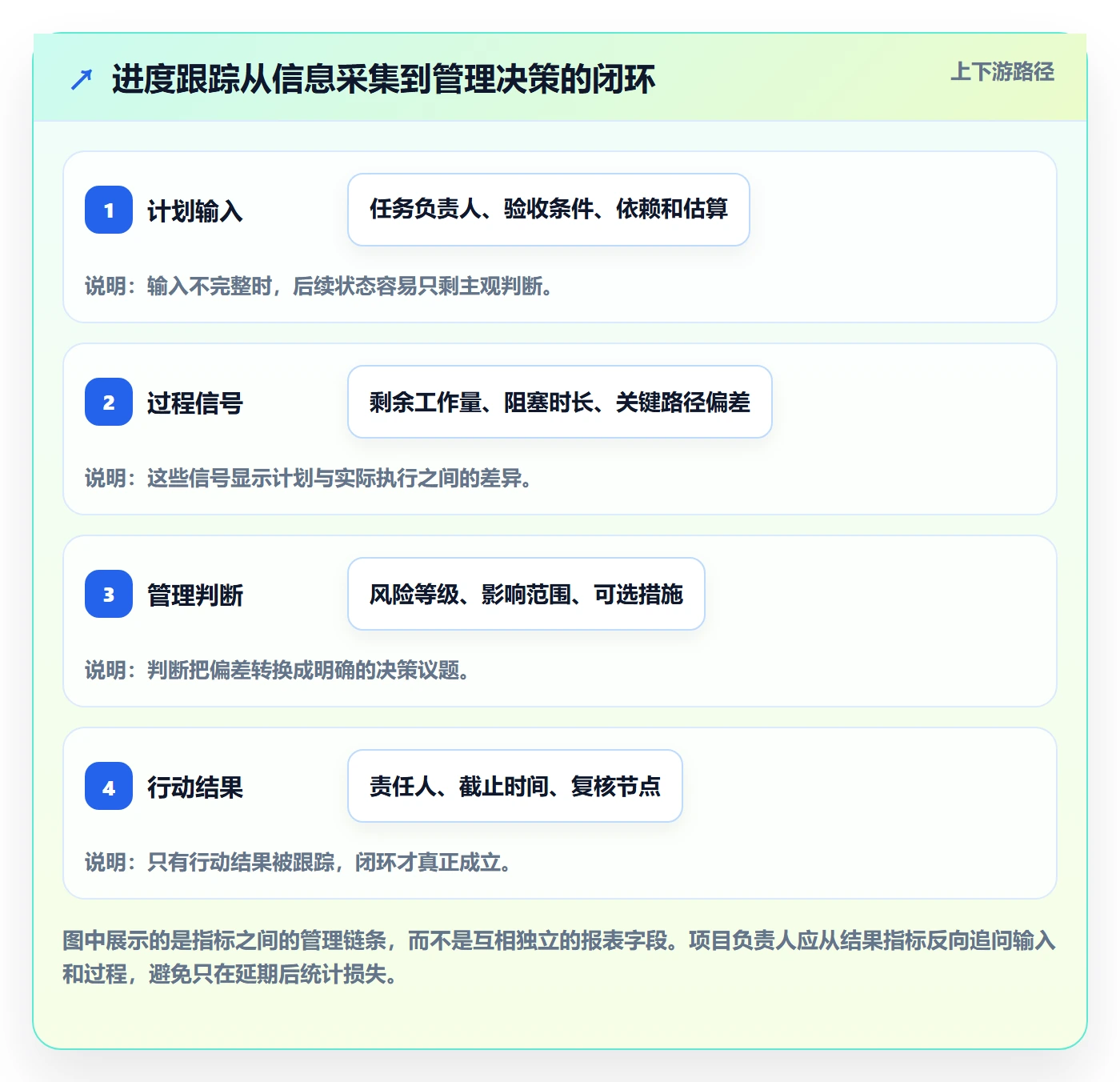 进展流程与规范：项目负责人进度跟踪效率提升关键指标