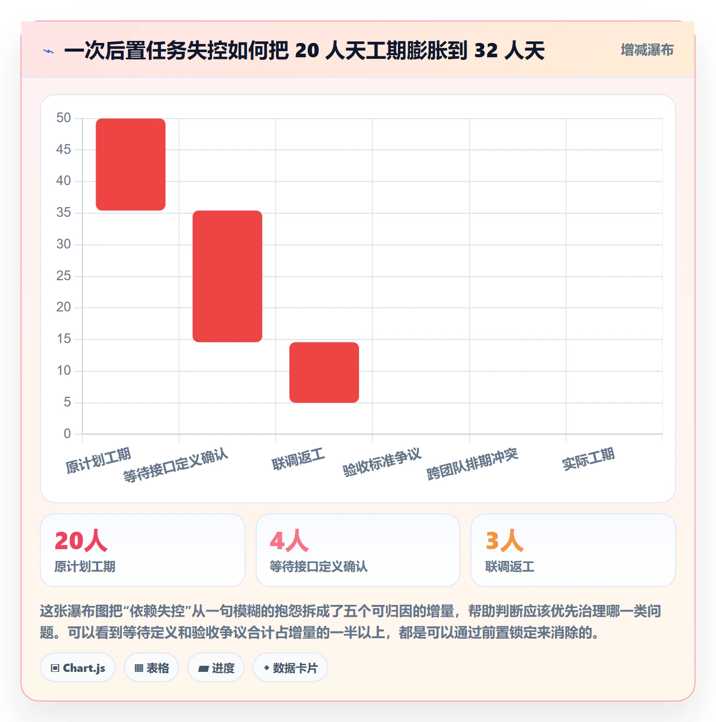 后置任务实操方法:产品经理提升任务依赖效率的风险控制方法与模板