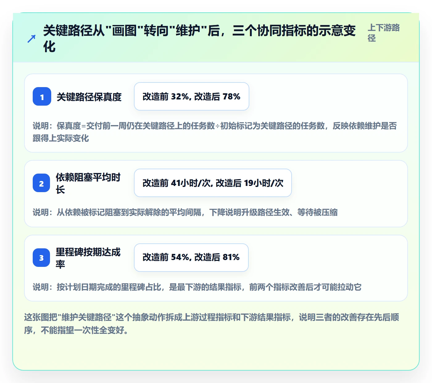 关键路径流程与规范：研发团队任务依赖协同管理关键指标
