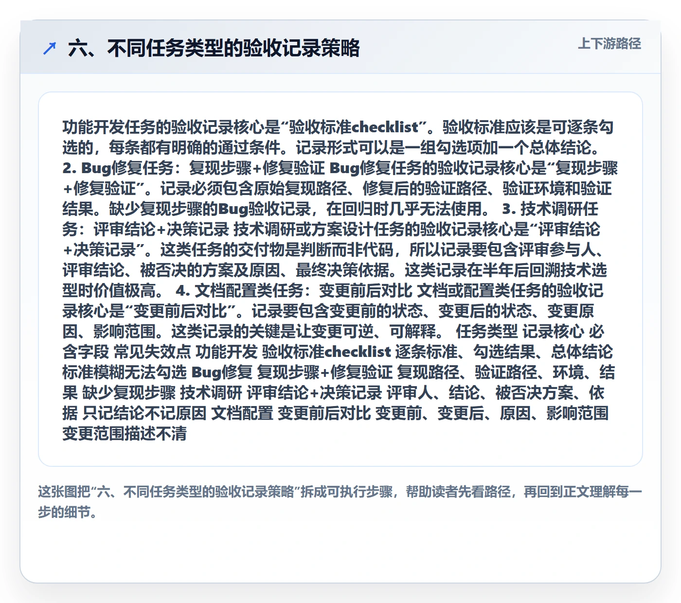 六、不同任务类型的验收记录策略