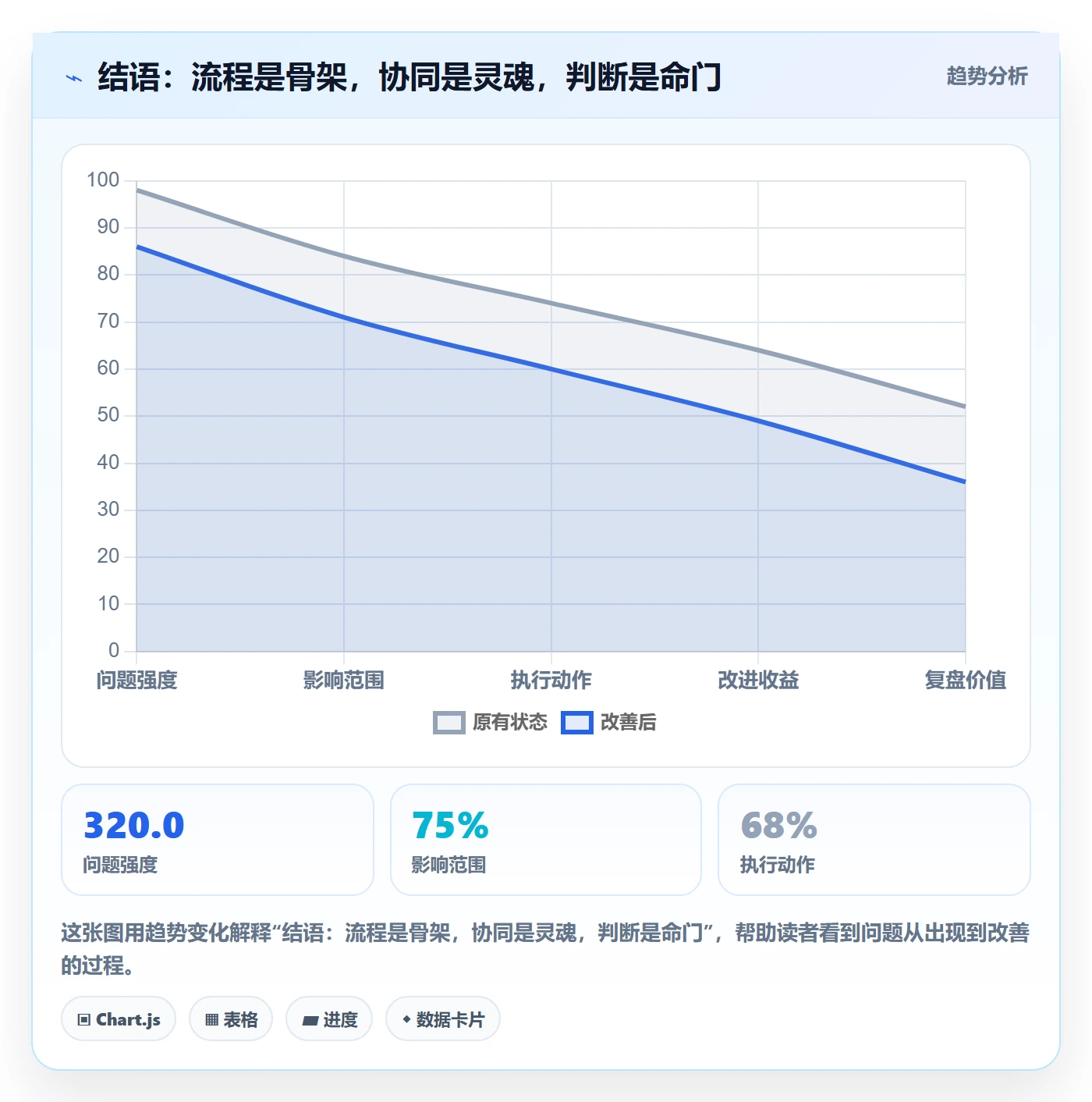 结语：流程是骨架，协同是灵魂，判断是命门