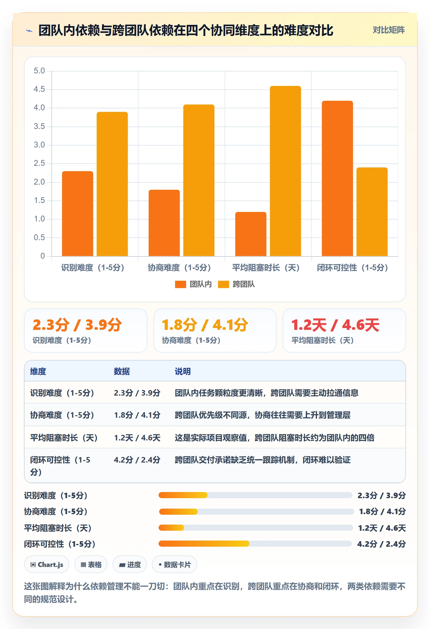 依赖关系流程与规范:项目成员任务依赖协同管理关键指标
