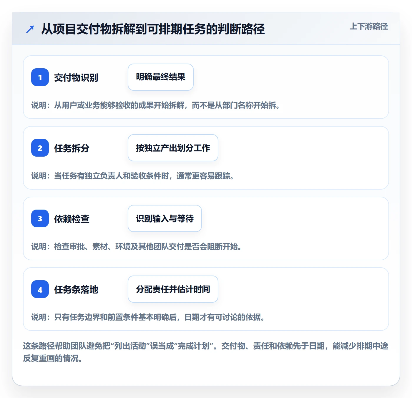 甘特图任务条教程:项目成员协同管理,避坑指南