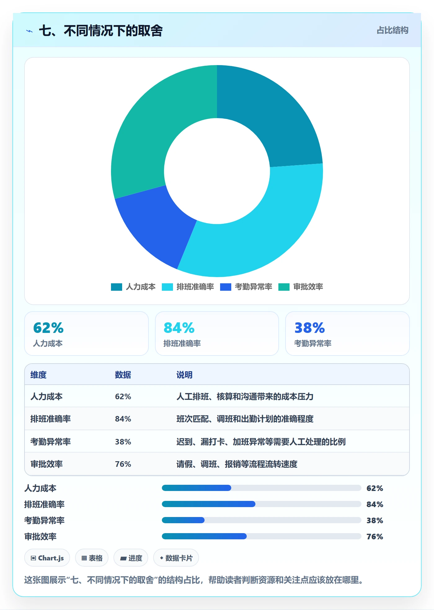 七、不同情况下的取舍