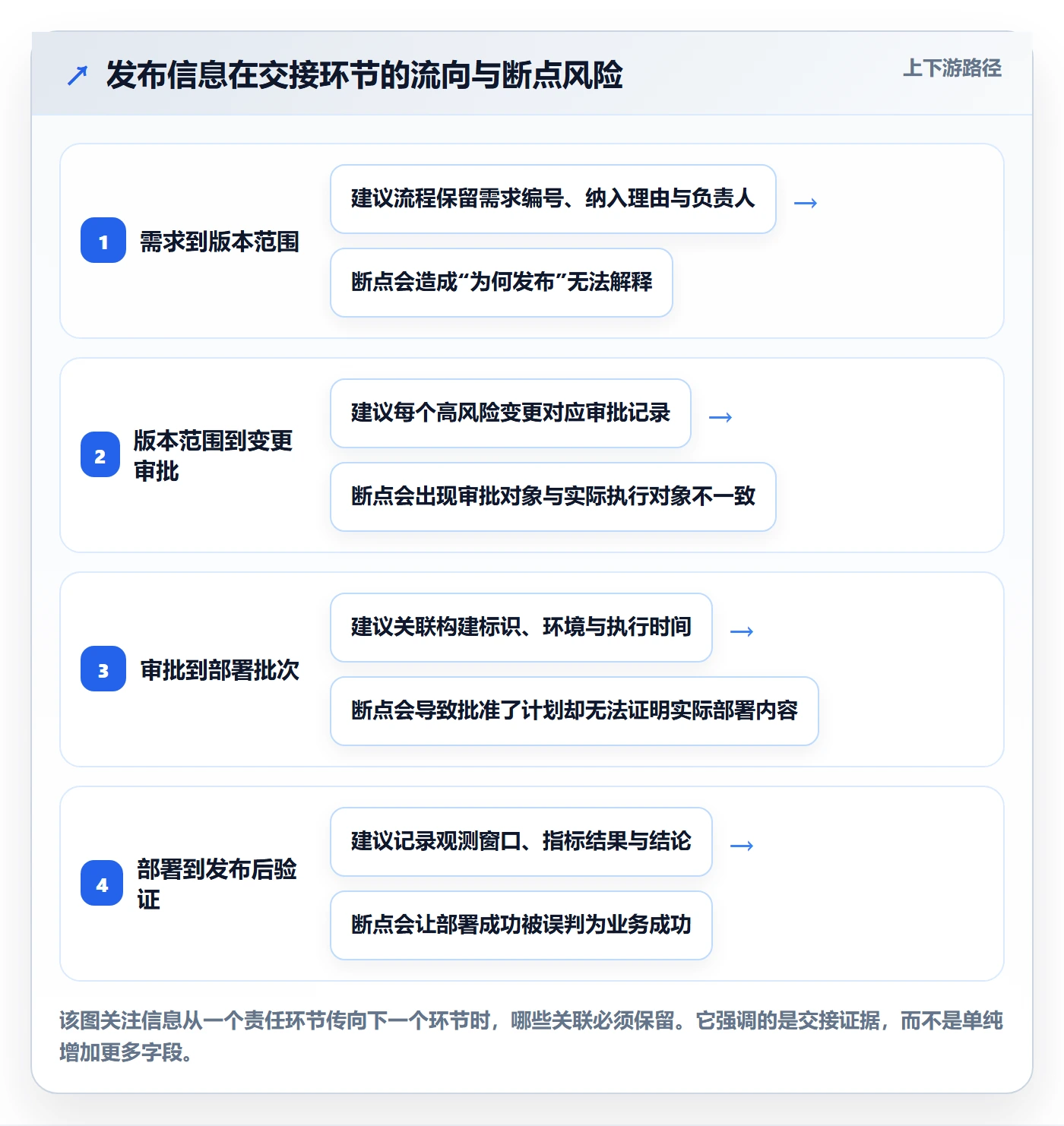 发布记录管理方法大全：PMO版本管理制度设计落地清单