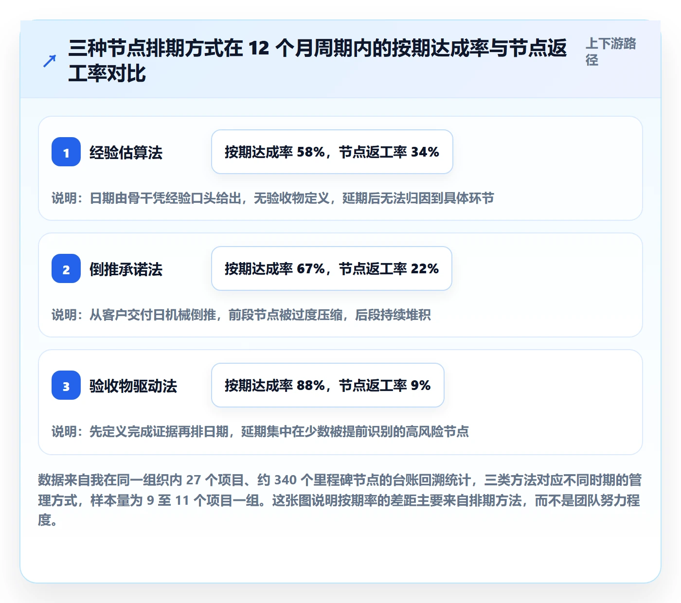 节点日期实操方法：项目经理提升里程碑效率的流程优化方法与模板