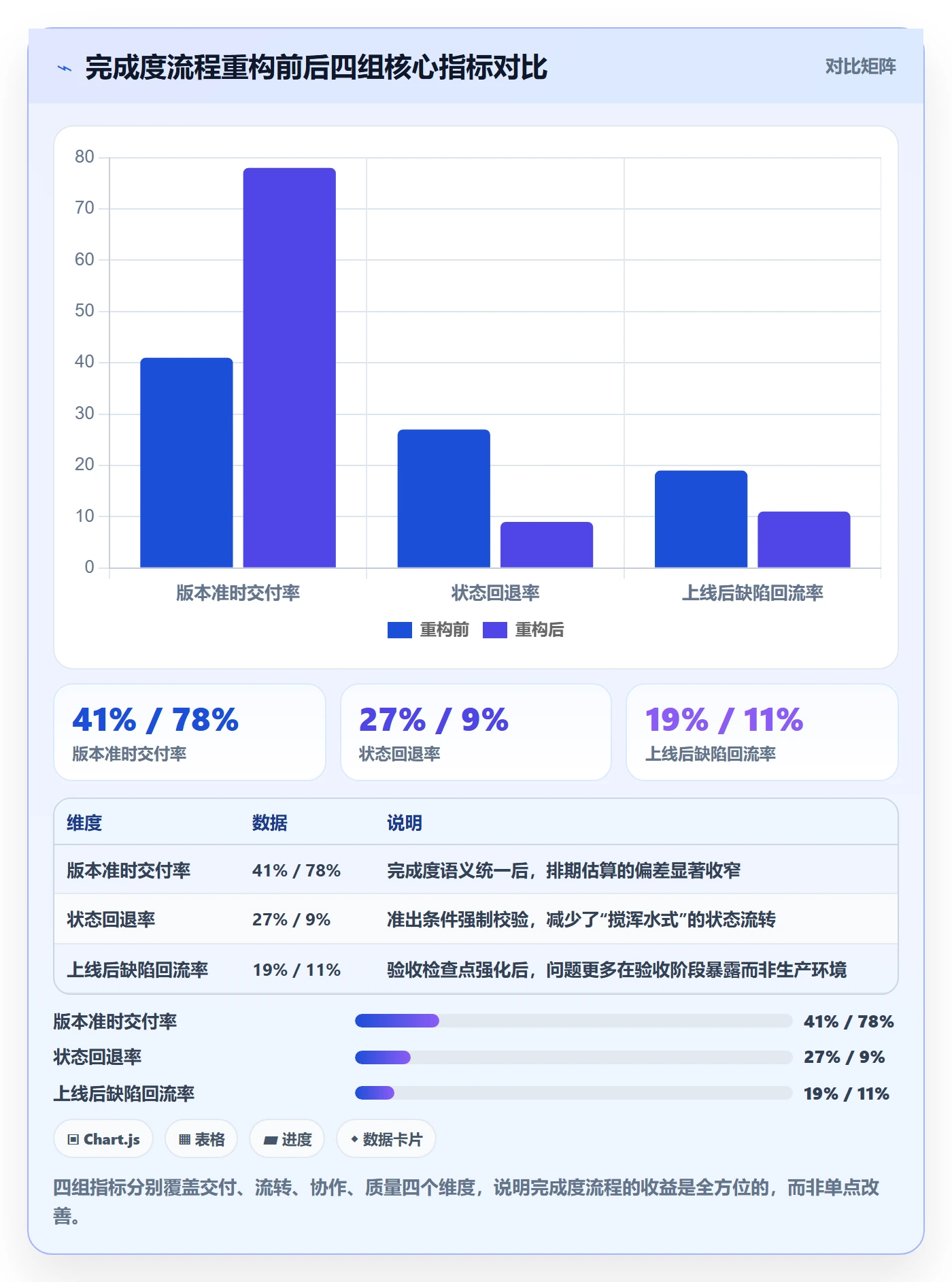 完成度流程与规范:项目成员任务属性效率提升关键指标