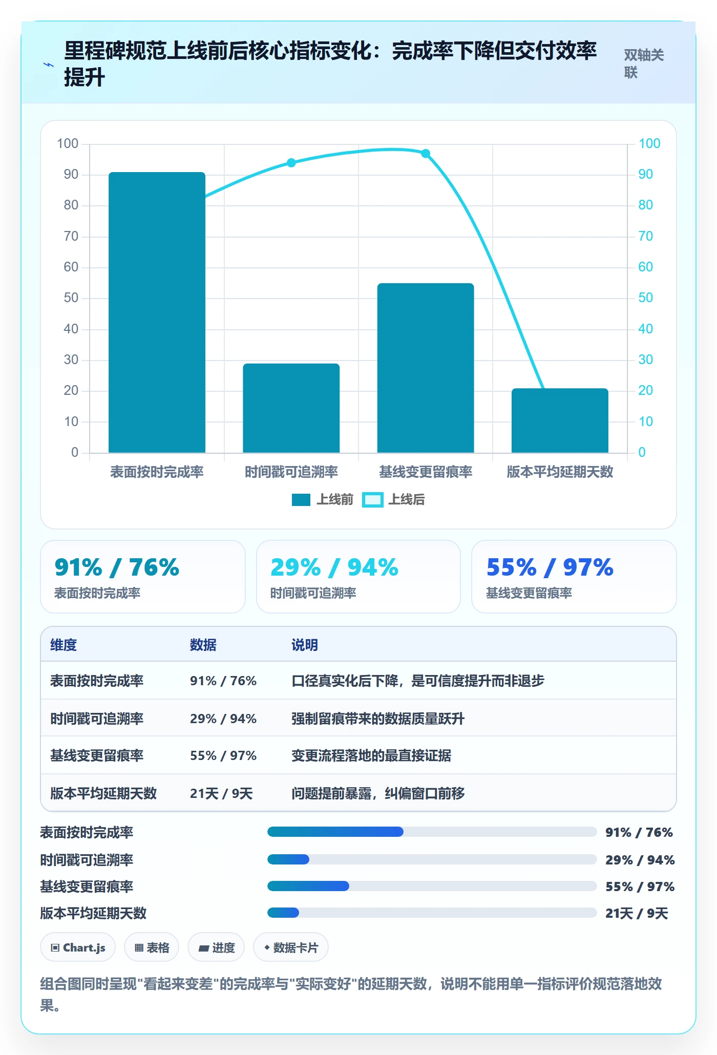 里程碑流程与规范：管理层项目阶段数据分析关键指标