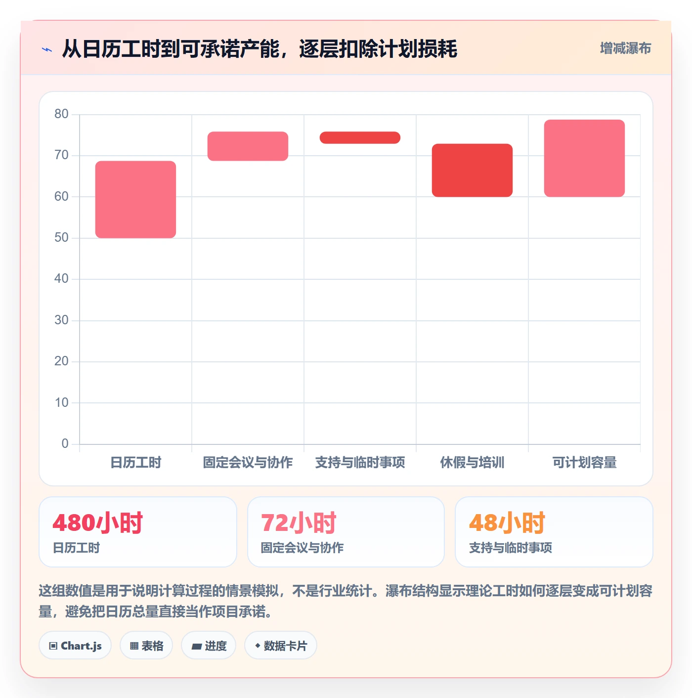 Capacity最佳实践：实施团队资源负载效率提升，常见问题