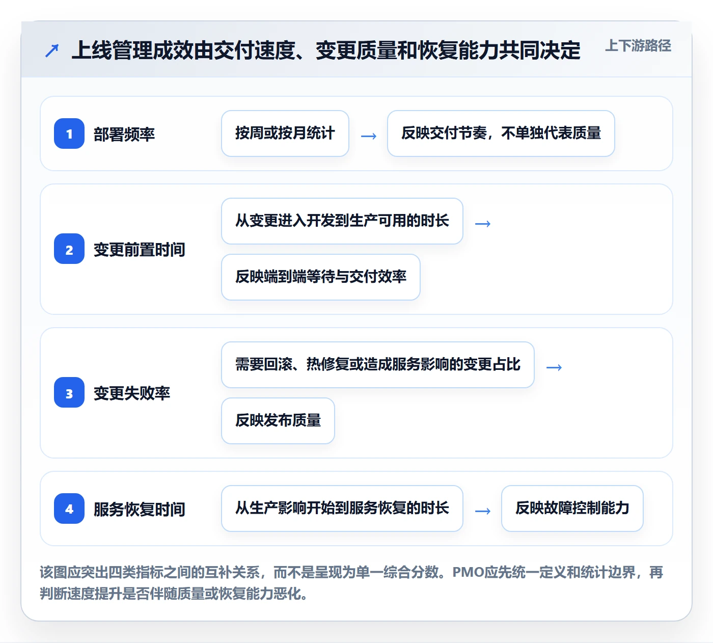 上线管理方法大全：PMO发布管理流程优化落地清单