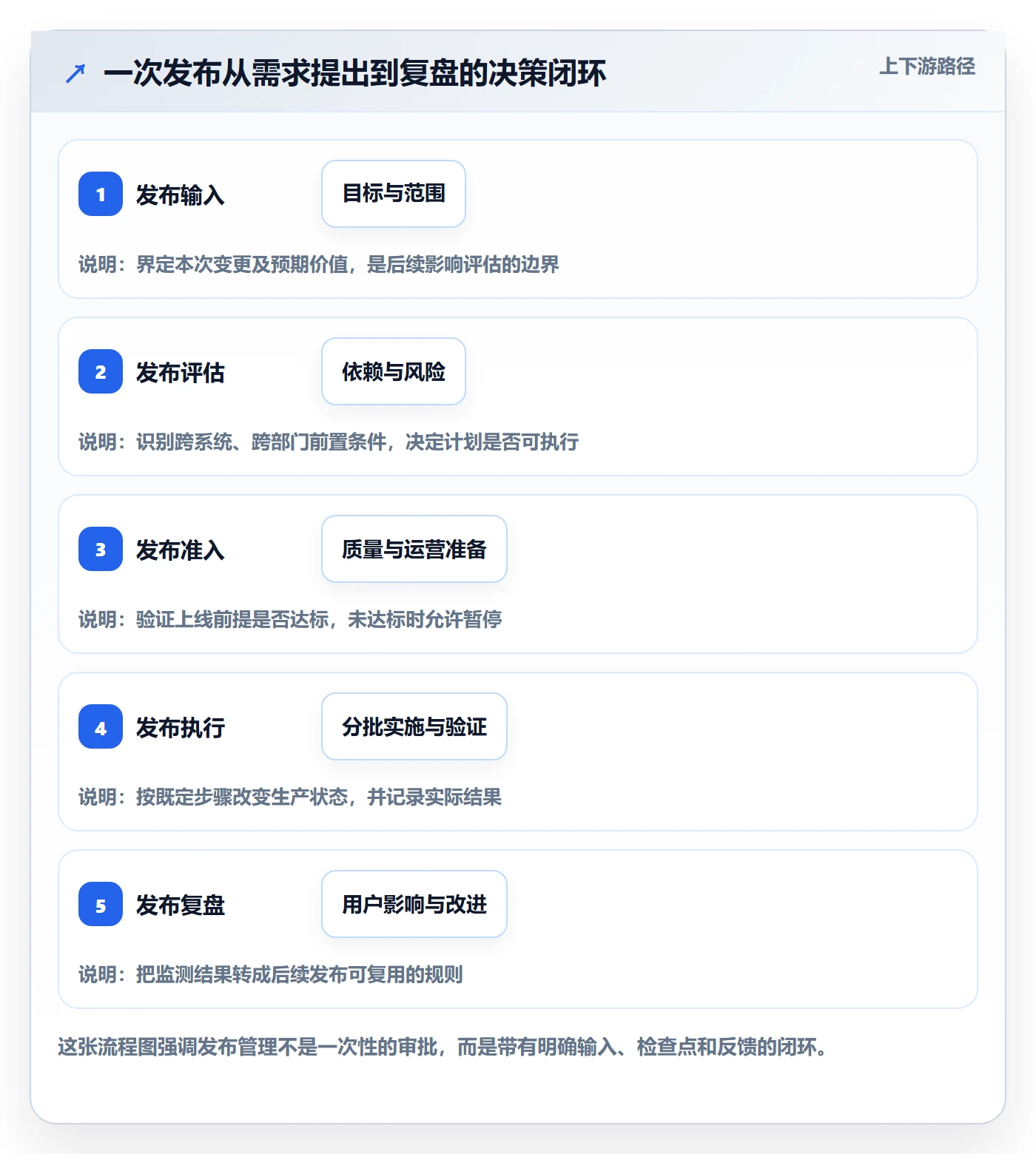 上线计划怎么做？跨部门团队实操方法：发布管理从0到1