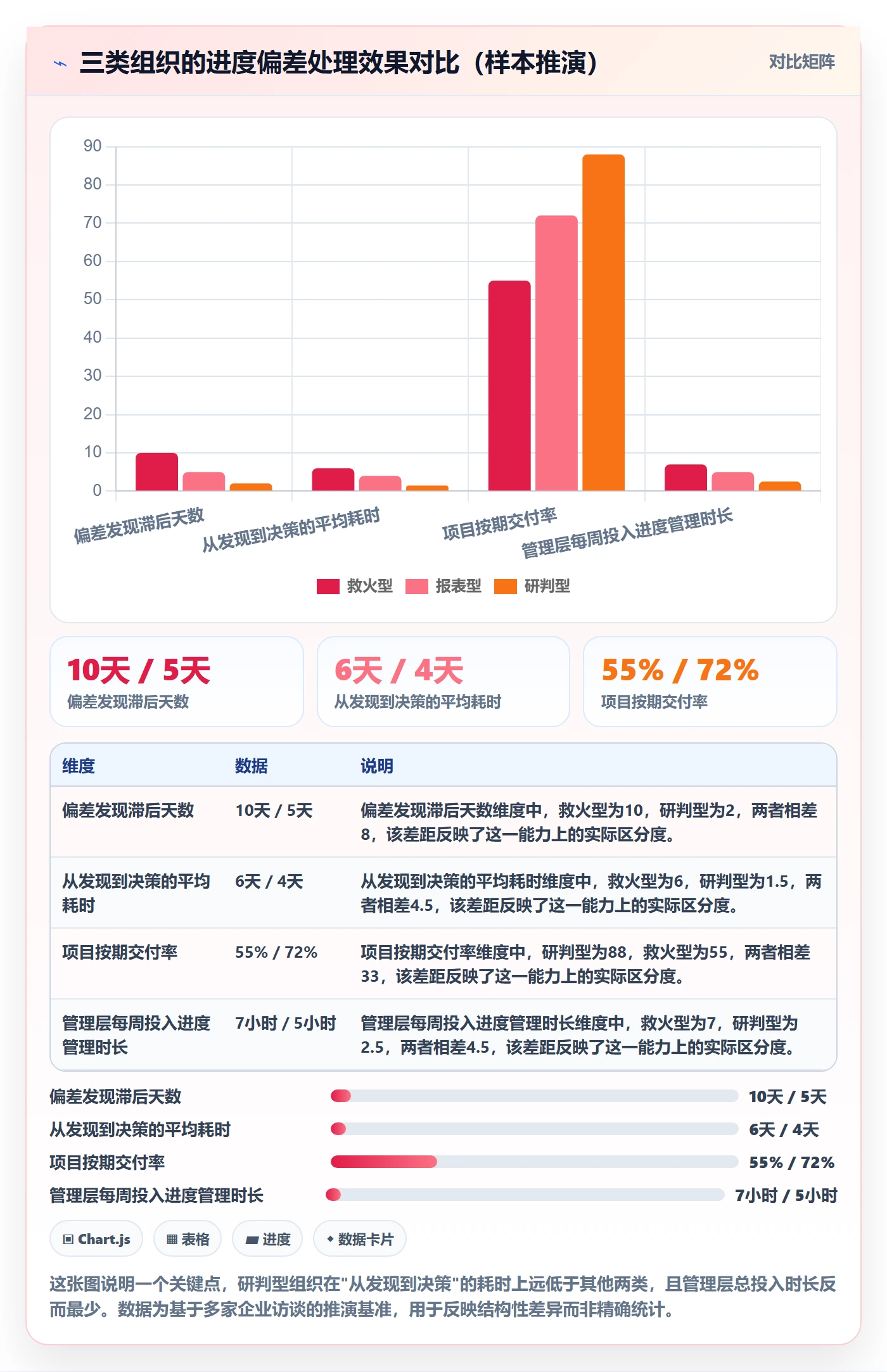 进度偏差实操方法：管理层提升进度管理效率的效率提升方法与模板