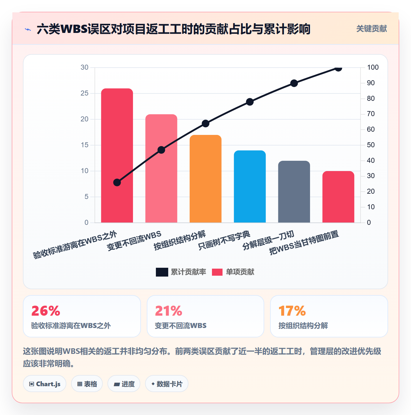 项目范围WBS教程：管理层实操方法，避坑指南