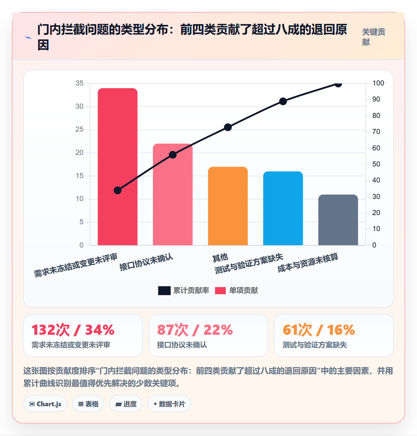 阶段门流程与规范：企业管理者项目阶段效率提升关键指标