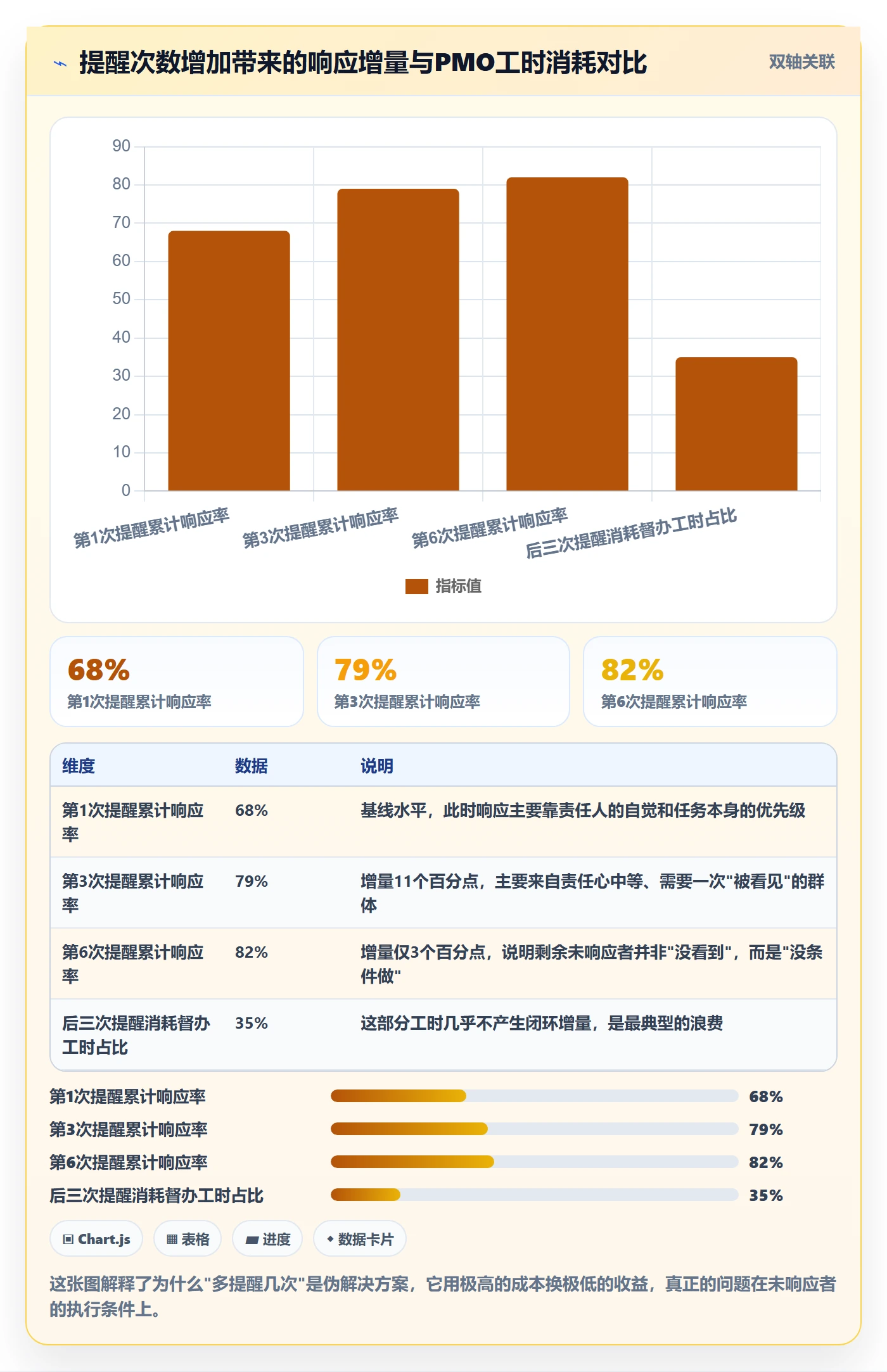 督办实操方法:PMO提升任务提醒效率的流程优化方法与模板