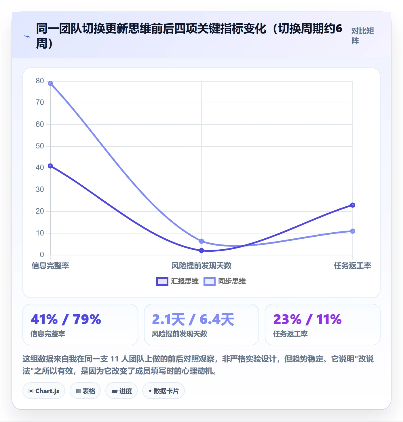 进度更新怎么做?项目成员最佳实践:进度管理从0到1