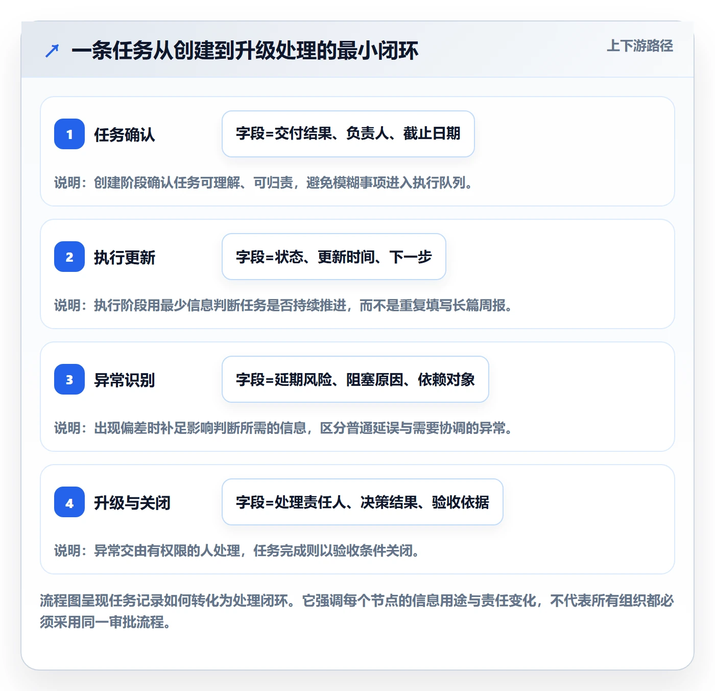 任务列表怎么做？PMO流程优化：列表视图从0到1