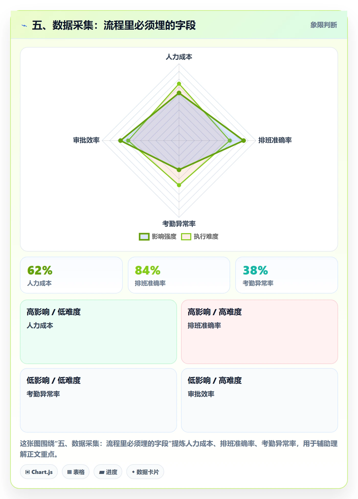 五、数据采集:流程里必须埋的字段