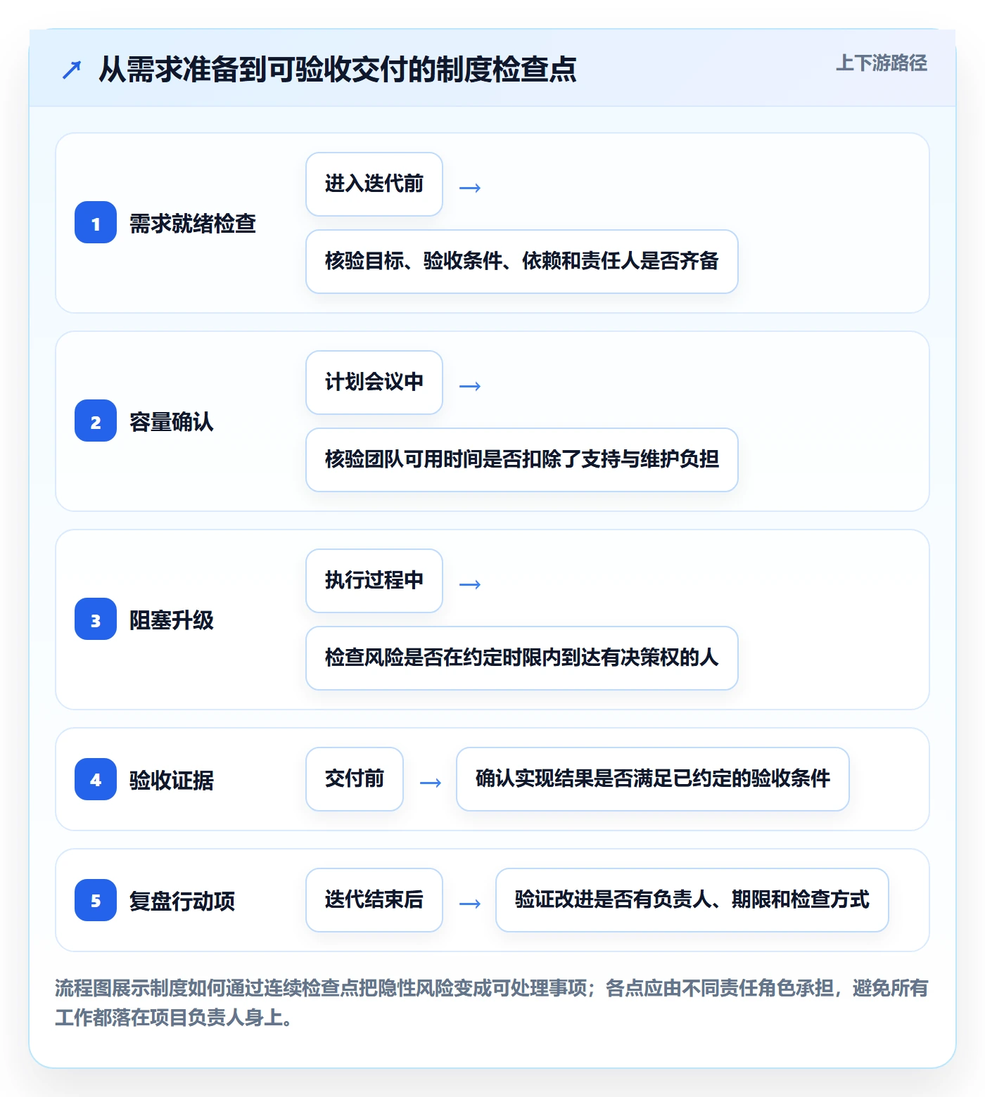 迭代最佳实践：项目成员敏捷项目制度设计，常见问题