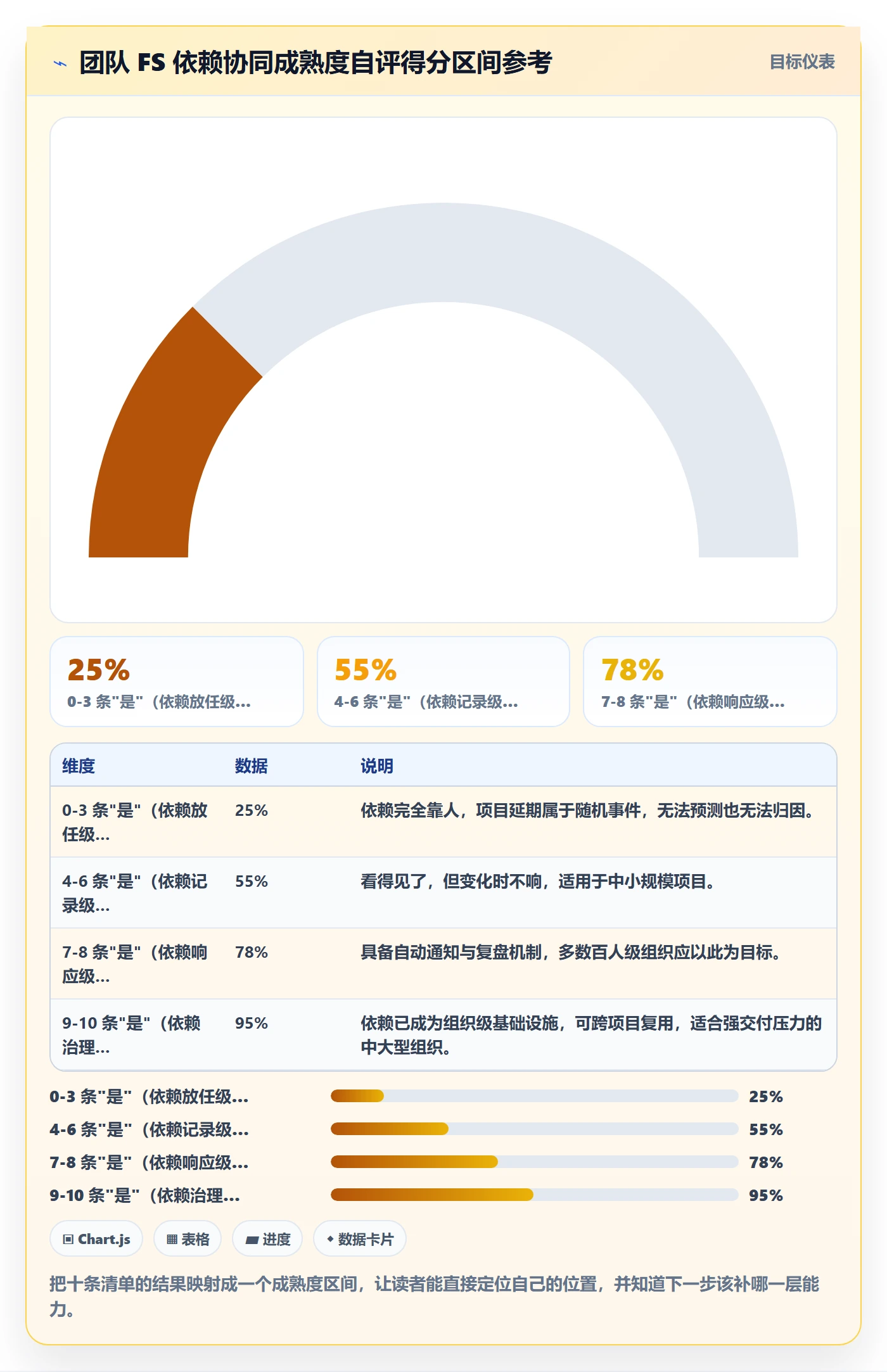 FS落地方案:项目成员开展任务依赖的协同管理案例解析