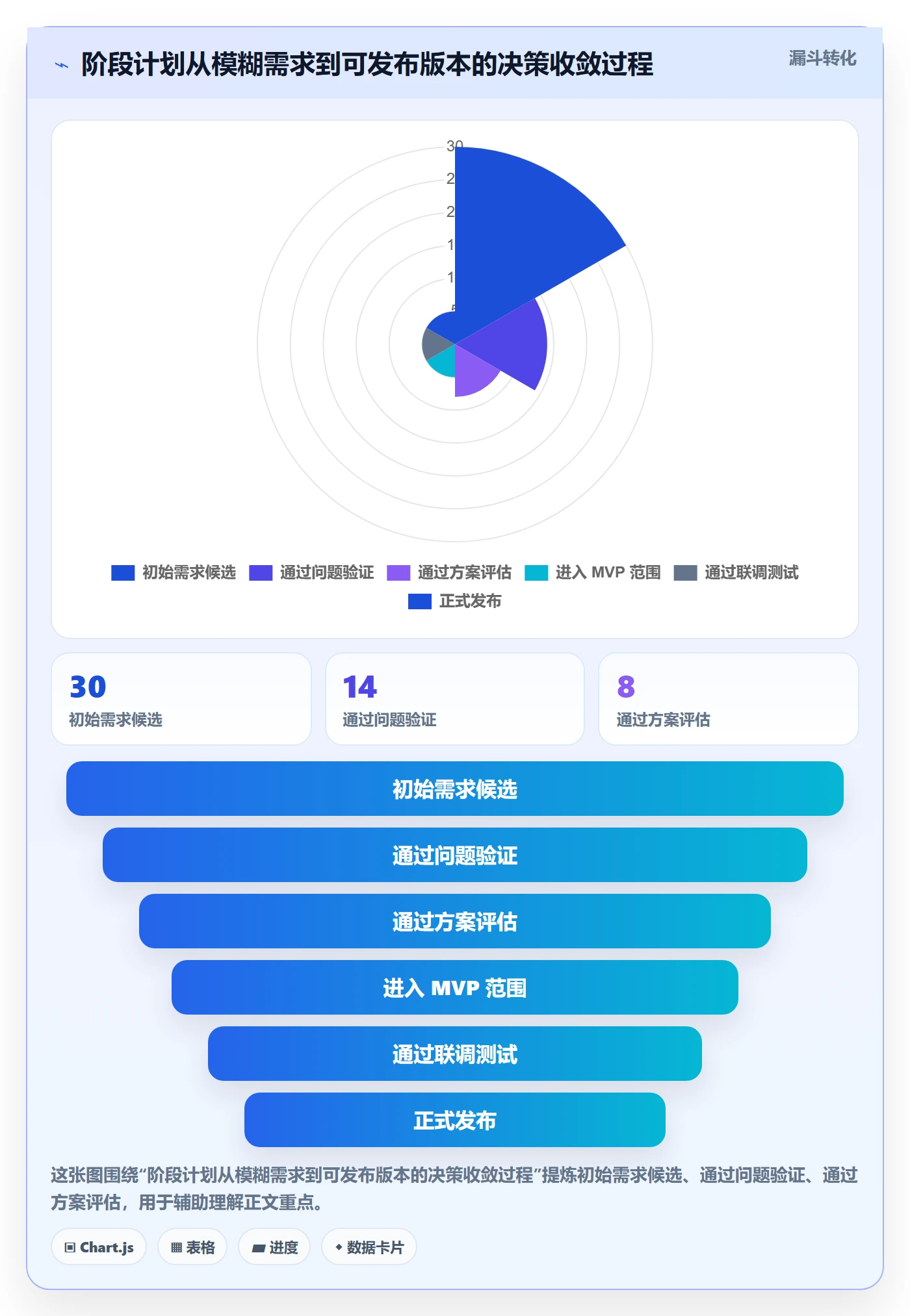 阶段计划怎么做?研发团队入门指南:项目规划从0到1