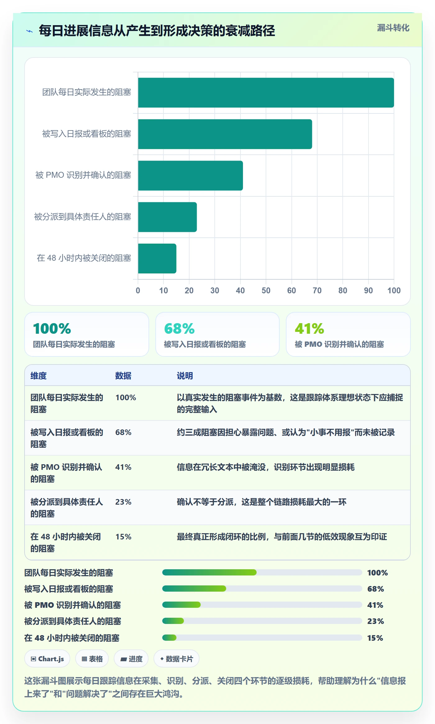 进度跟踪每日进展教程：PMO实操方法，避坑指南