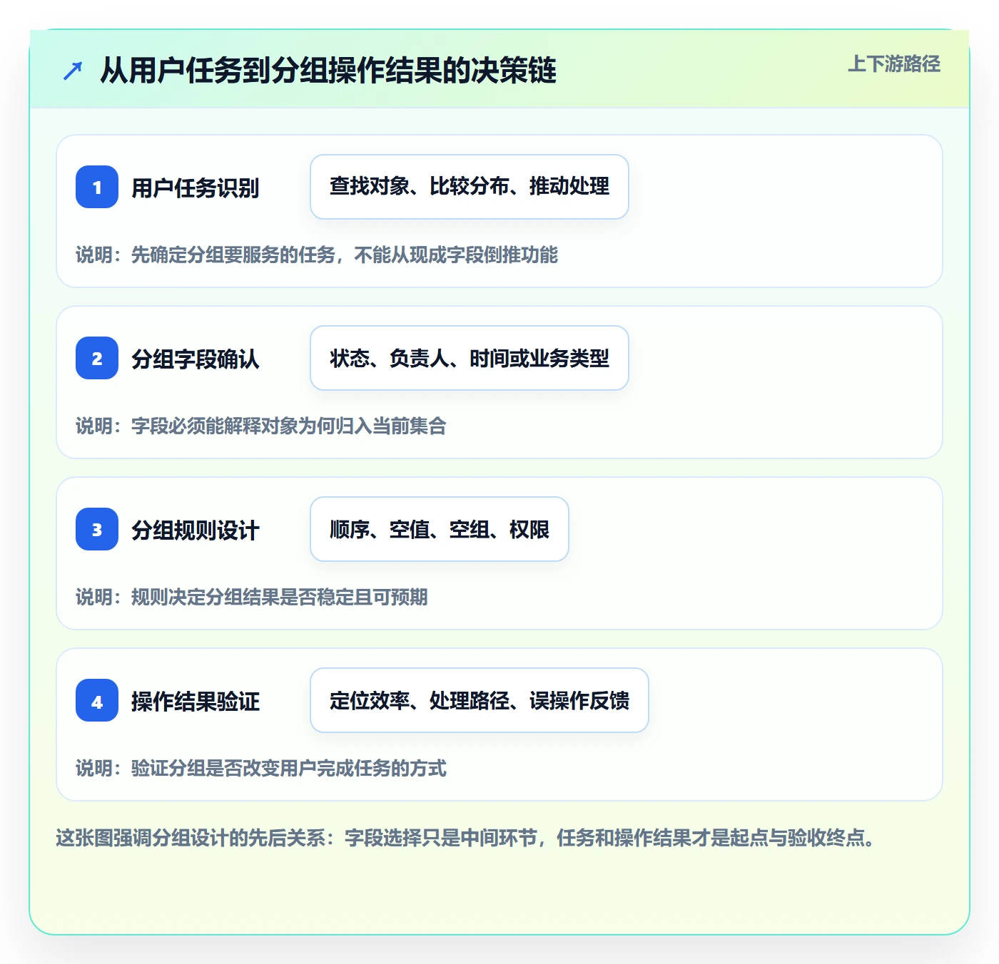 分组管理方法大全：产品经理列表视图落地方案落地清单