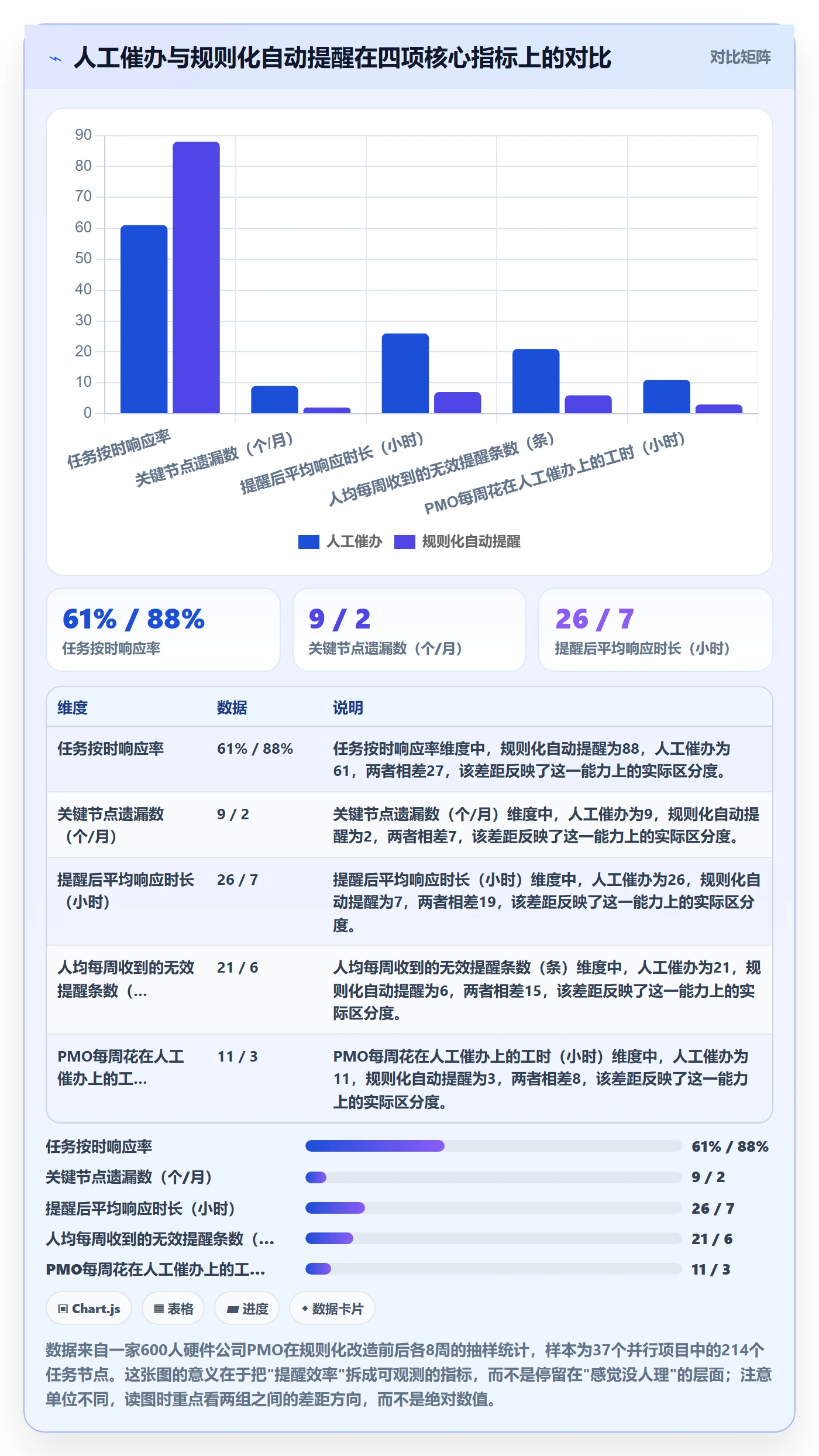 自动提醒实操方法：PMO提升任务提醒效率的协同管理方法与模板