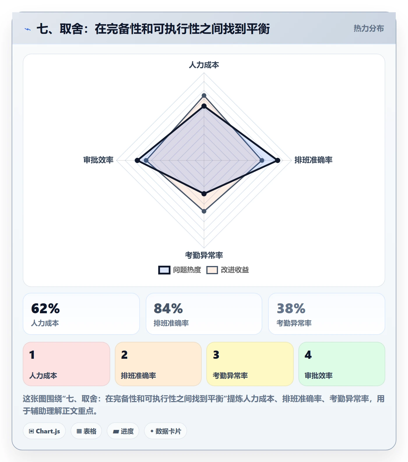 七、取舍:在完备性和可执行性之间找到平衡