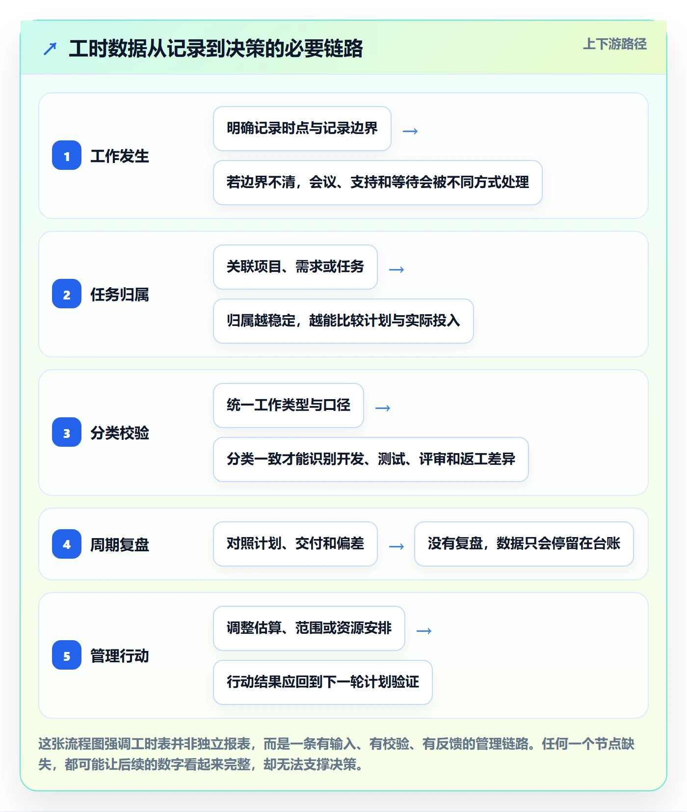 Timesheet流程与规范：研发团队工时表最佳实践关键指标