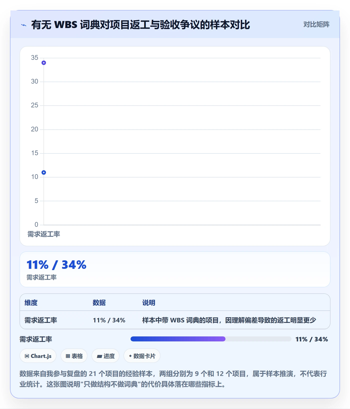 项目范围工作分解教程：项目经理协同管理，避坑指南