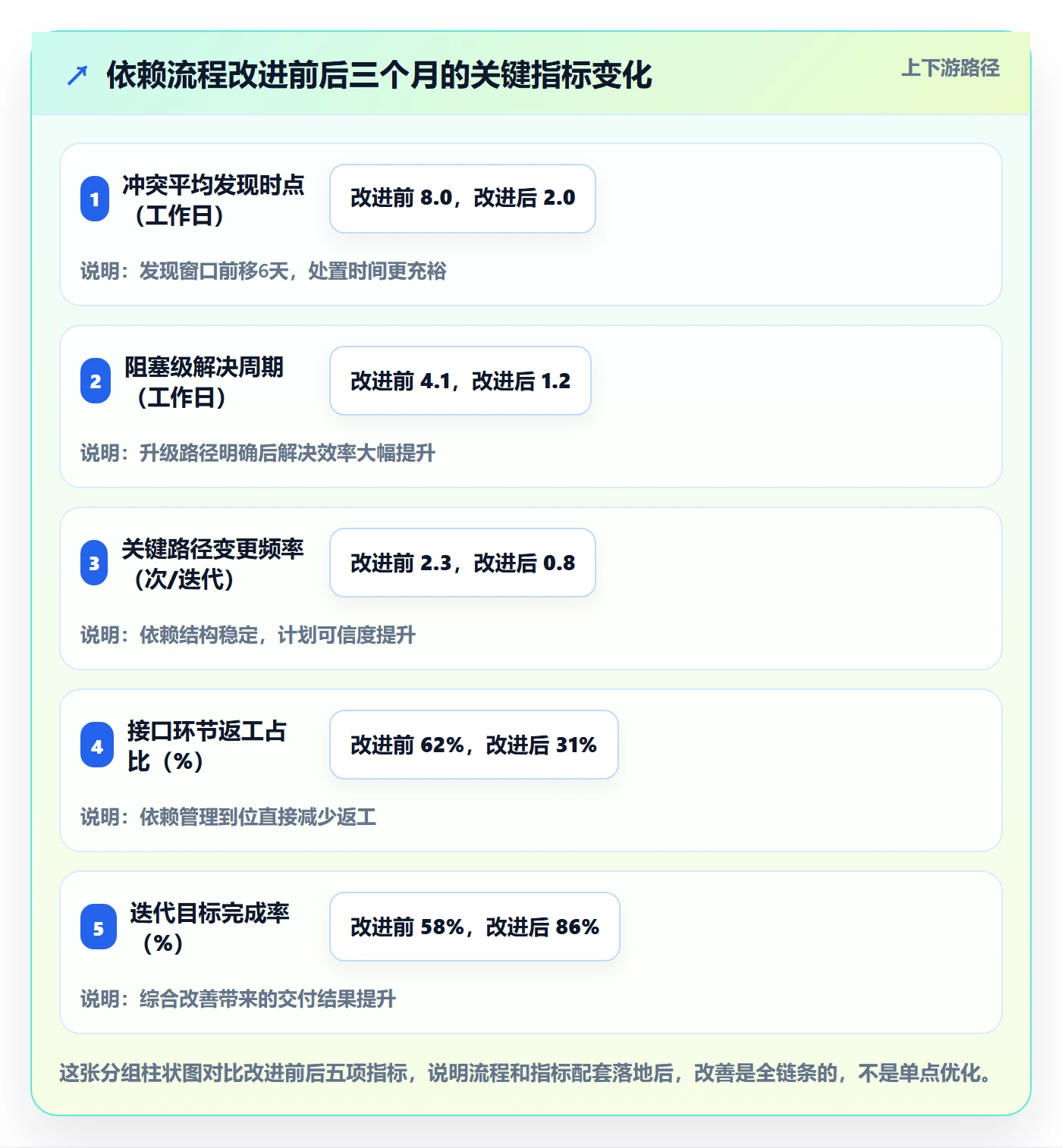 依赖冲突流程与规范:项目经理任务依赖流程优化关键指标
