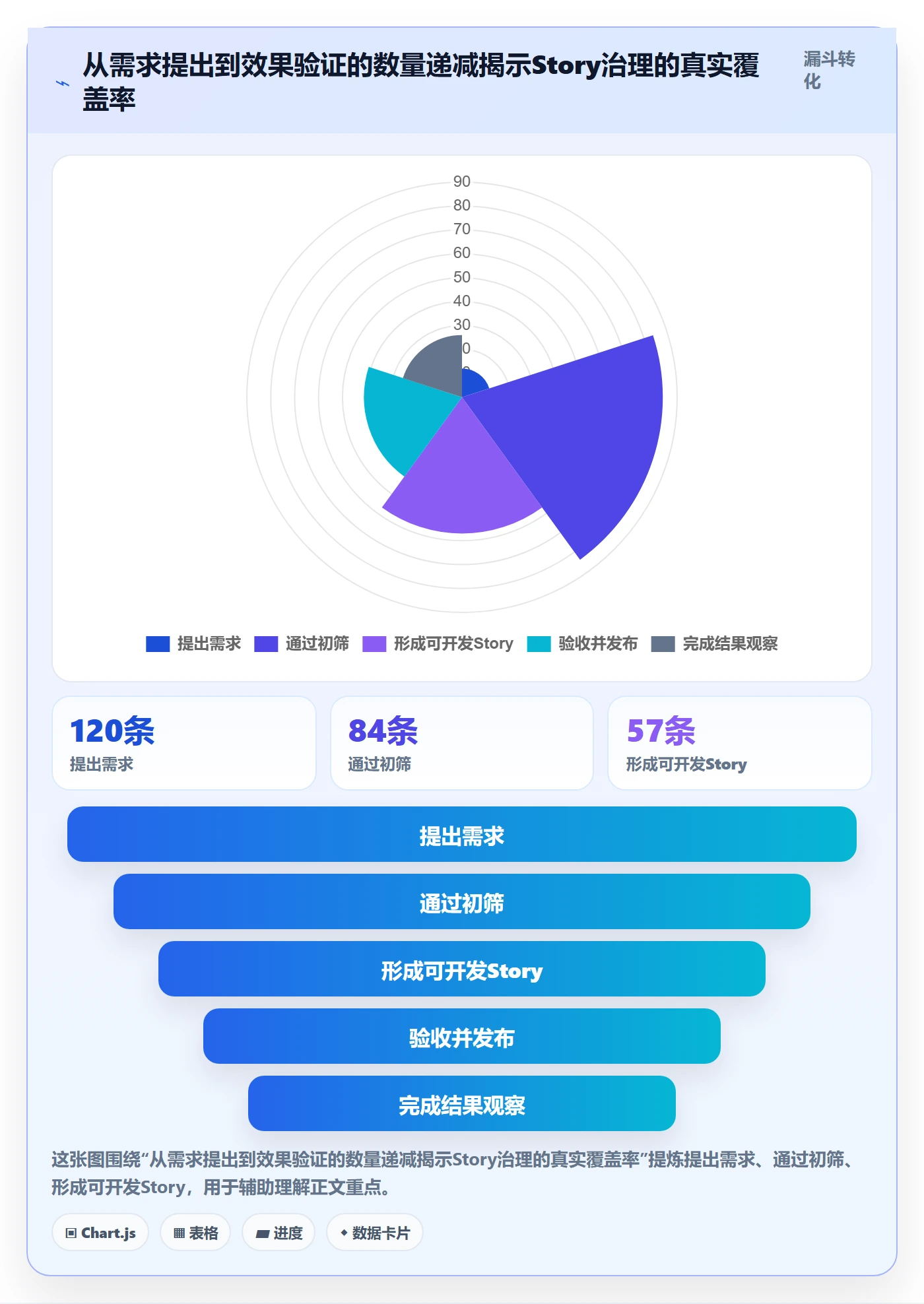 Story流程与规范：PMO产品需求落地方案关键指标