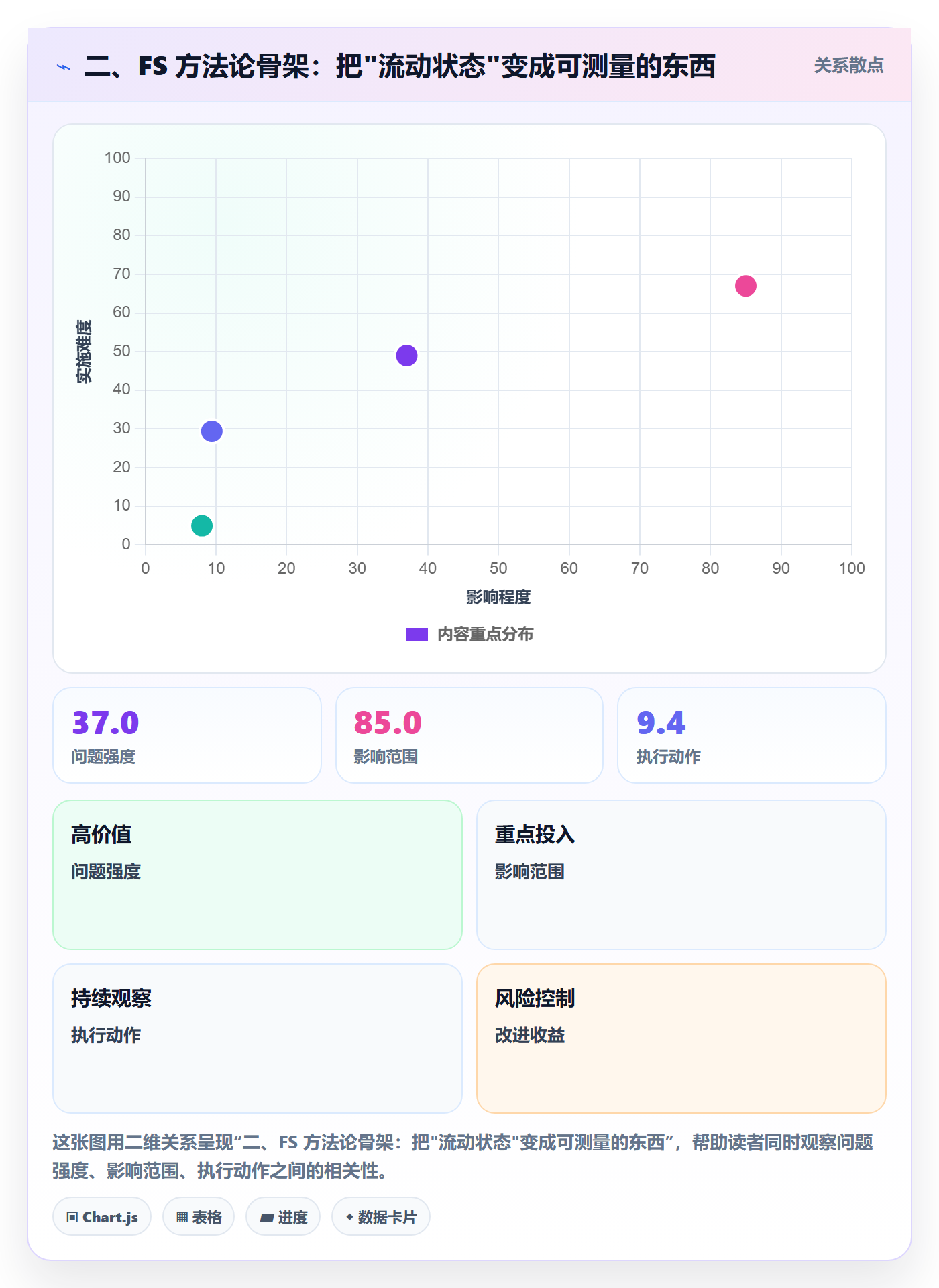 二、FS 方法论骨架:把"流动状态"变成可测量的东西