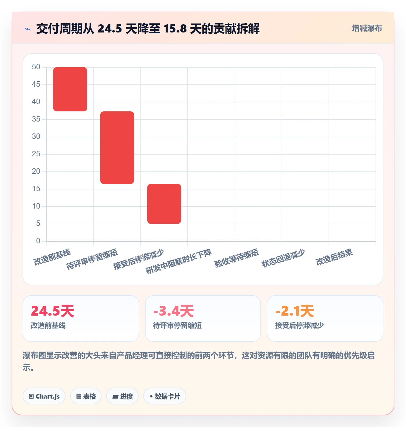 工作项流程与规范:产品经理任务管理数据分析关键指标