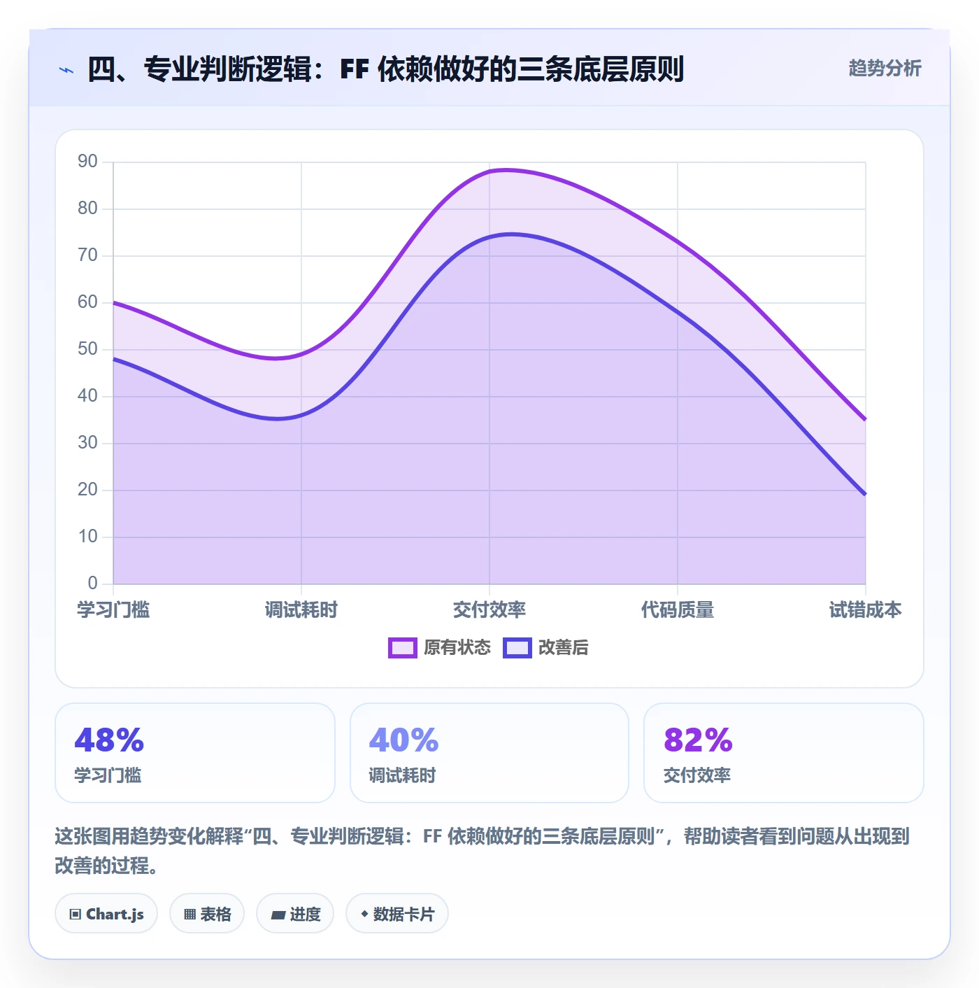四、专业判断逻辑:FF 依赖做好的三条底层原则