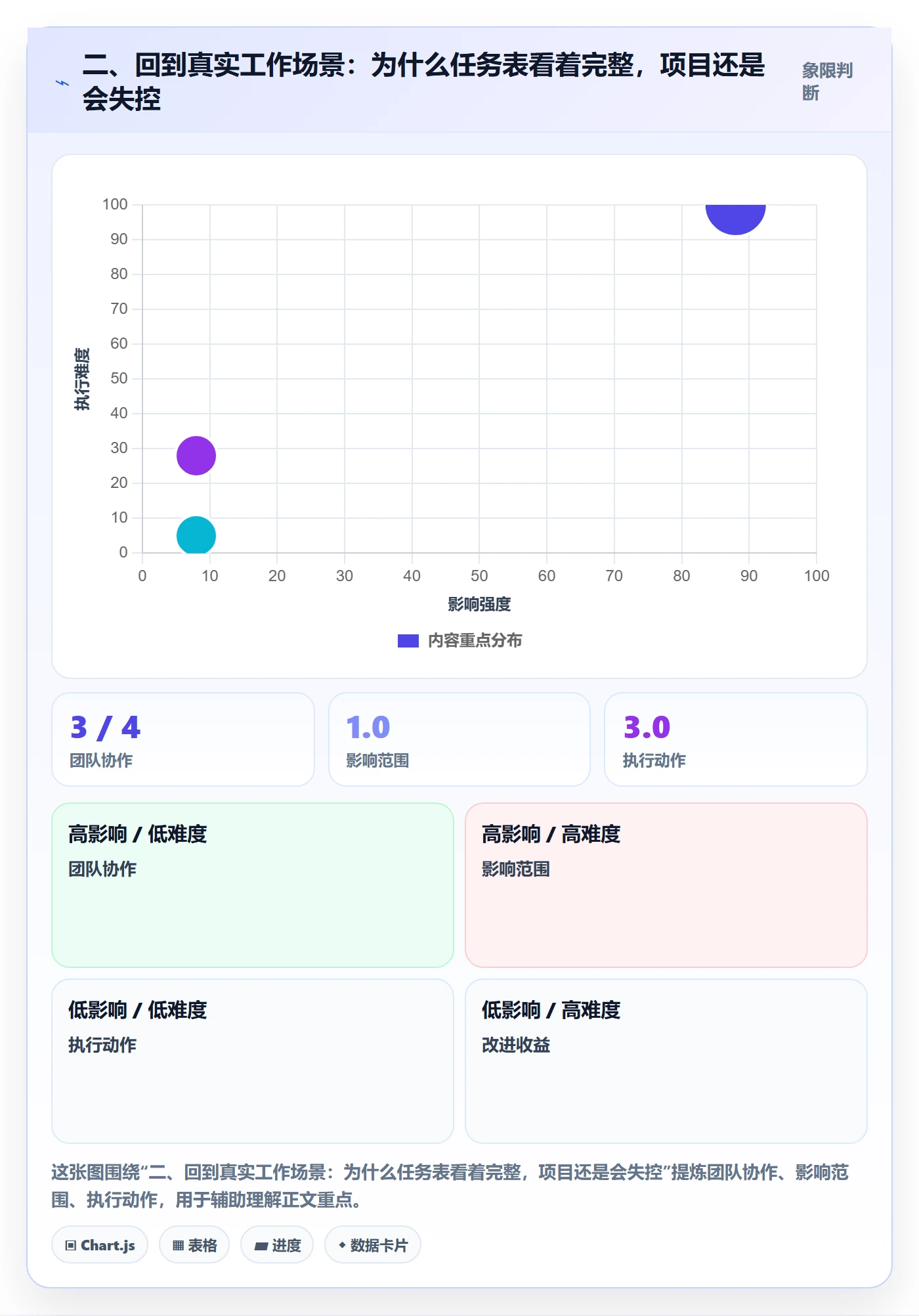 二、回到真实工作场景:为什么任务表看着完整,项目还是会失控