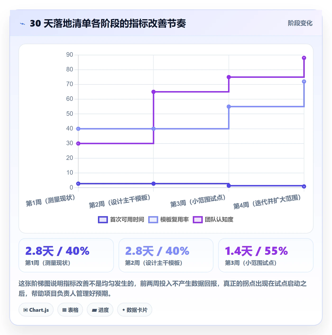 复制项目流程与规范:项目负责人项目模板效率提升关键指标