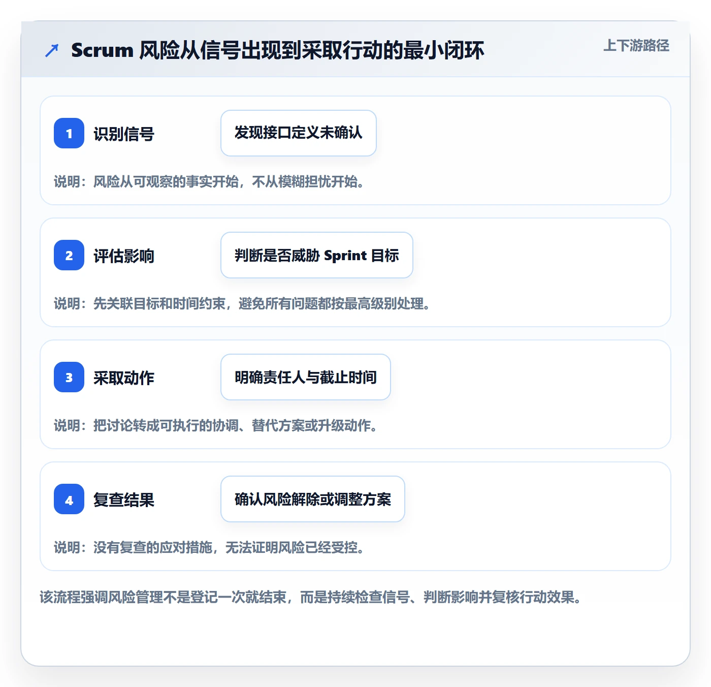 敏捷项目Scrum全流程：项目经理风险控制与一文讲清