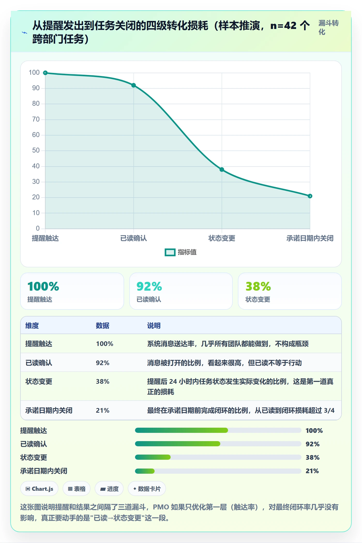 任务提醒如何做好督办？PMO数据分析与操作步骤