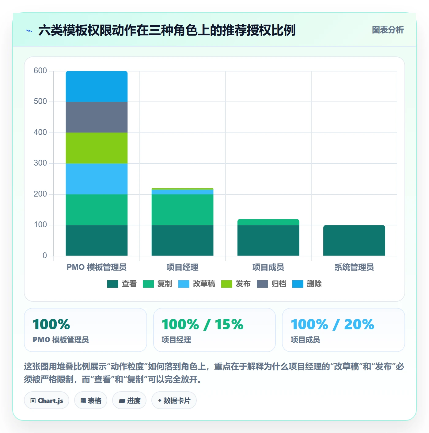 模板权限最佳实践:PMO项目模板协同管理,常见问题