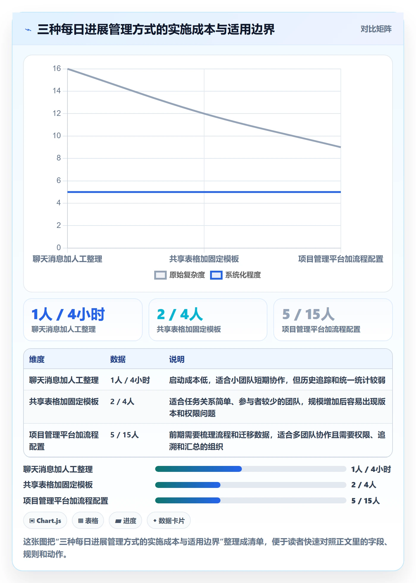 每日进展怎么做?管理层实操方法:进度跟踪从0到1