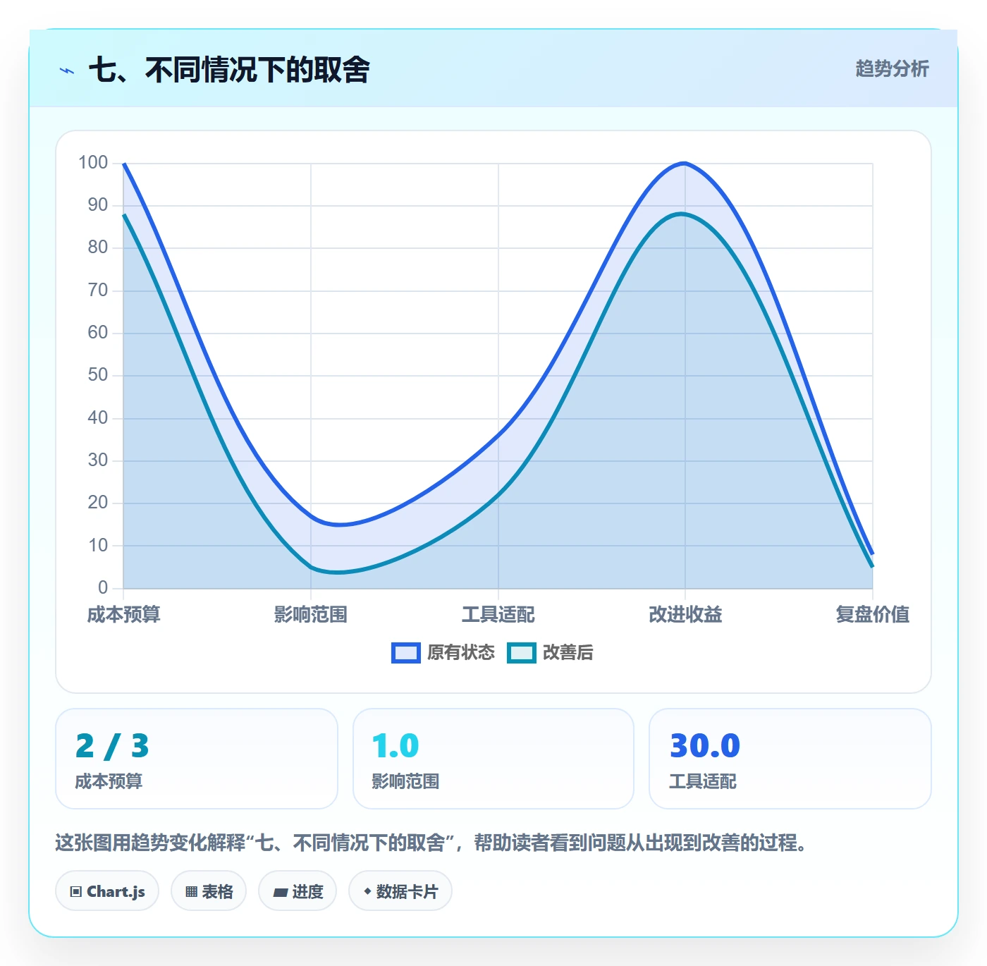 七、不同情况下的取舍