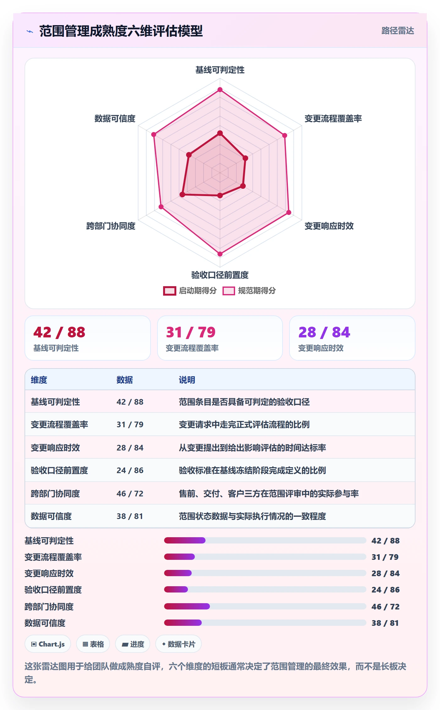 Scope流程与规范:实施团队项目范围最佳实践关键指标