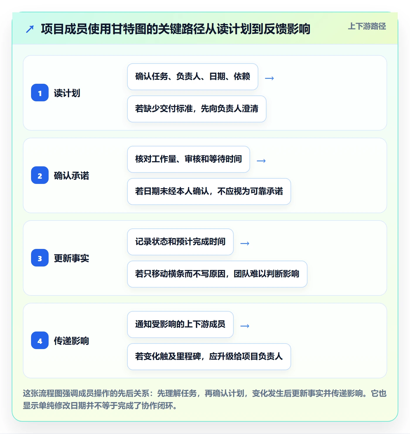 甘特图最佳实践：项目成员甘特图入门指南，常见问题
