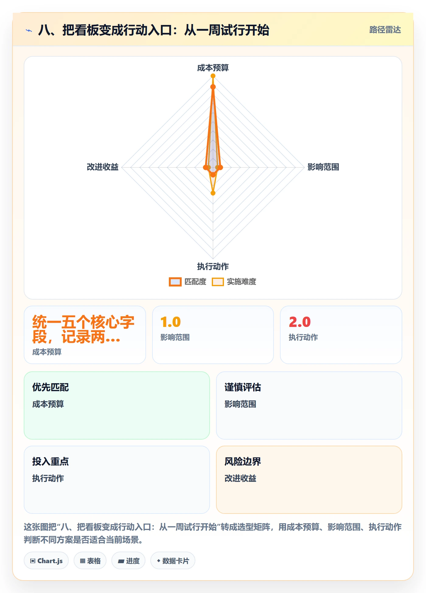 八、把看板变成行动入口:从一周试行开始